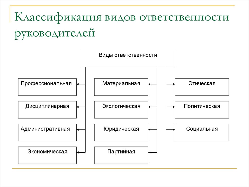 Решение ответственность. Классификация ответственности. Классификация видов ответственности. Виды ответственности руководителя. Виды ответственности схема.