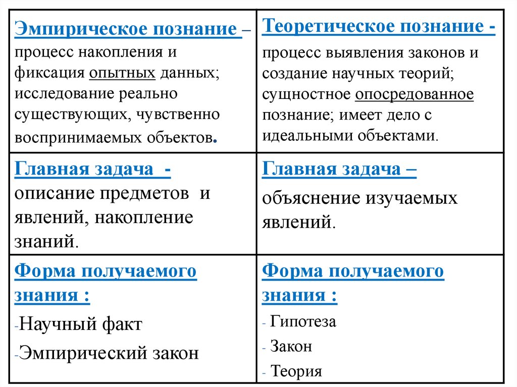 Структура эмпирического и теоретического уровней познания презентация