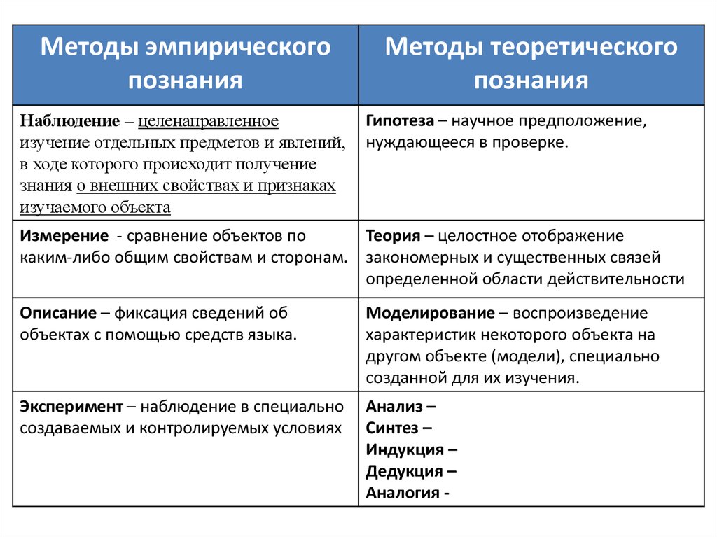 Методы эмпирического и теоретического познания. Методы эмпирического познания и теоретического познания. Эмпирическое познание и теоретическое познание. Эмпирическое и рациональное познание.