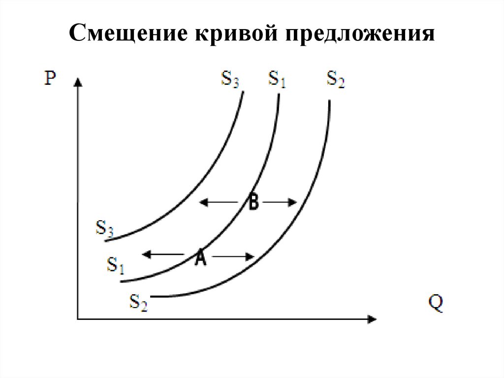 Изменение положения кривой предложения