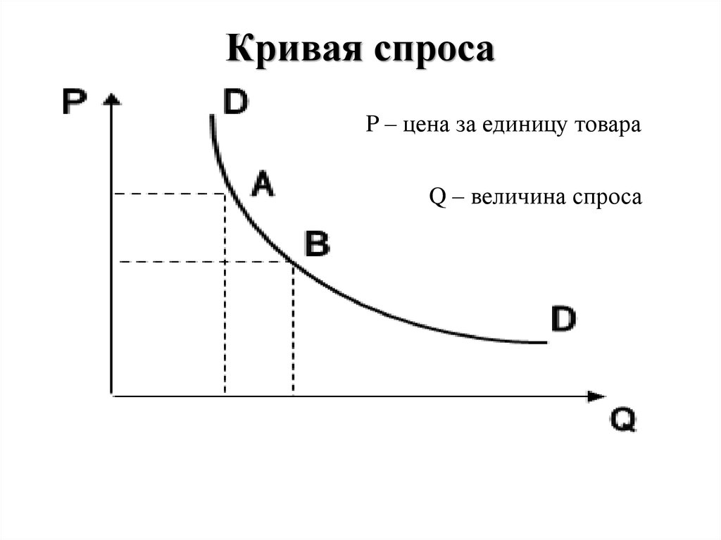 Спрос кривая спроса закон спроса презентация