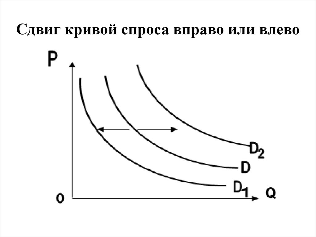 Предложение вправо вниз. График смещения Кривой спроса. Кривая спроса сдвиг вправо. Кривая спроса сдвиг Кривой спроса. Кривая спроса смещение влево.