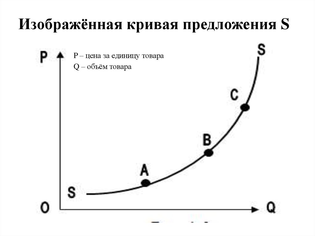 Кривая предложения вертикальная линия. Изобразите кривую предложения. Закон предложения кривая предложения. Закон предложения график. Кривая предложения график.