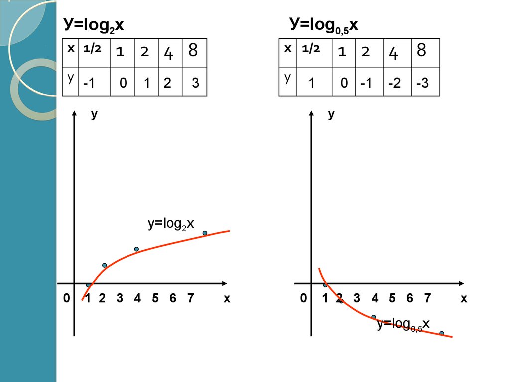 Построить график y log1 2 x 2. Функция y log 1/2 x. График функции y log2 x. Log2x. Y log 1 5 x график.