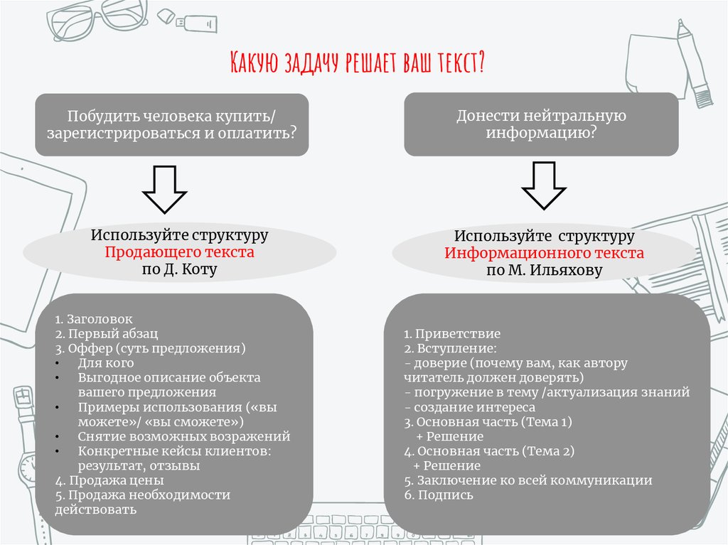 Необходимость покупать. Структура информационного текста. Ильяхов структура текста. Структура продающего отзыва. Структура продающего отзыва пример.