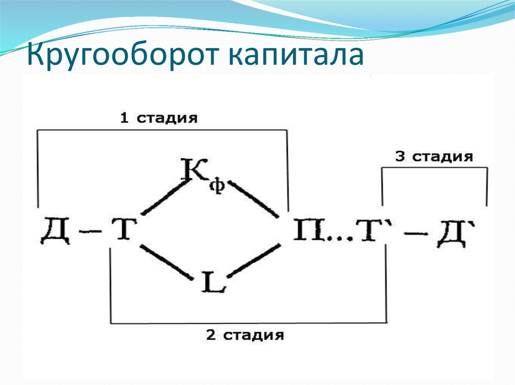 Схема кругооборота капитала