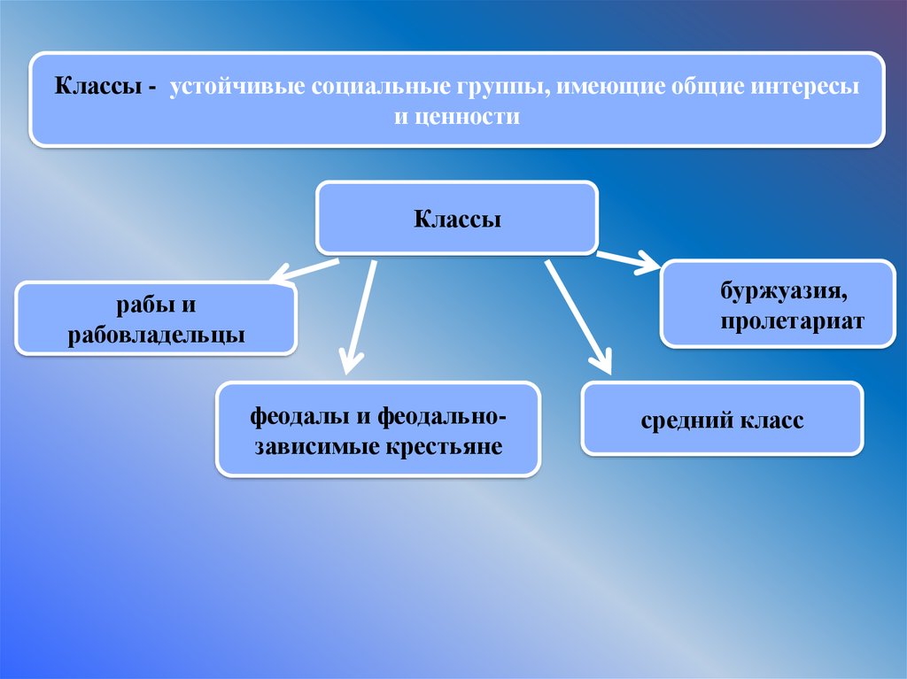 Имея группе. Интересы класса. Устойчивые большие социальные группы. Ценности класса. Пример большой устойчивой социальной группы.