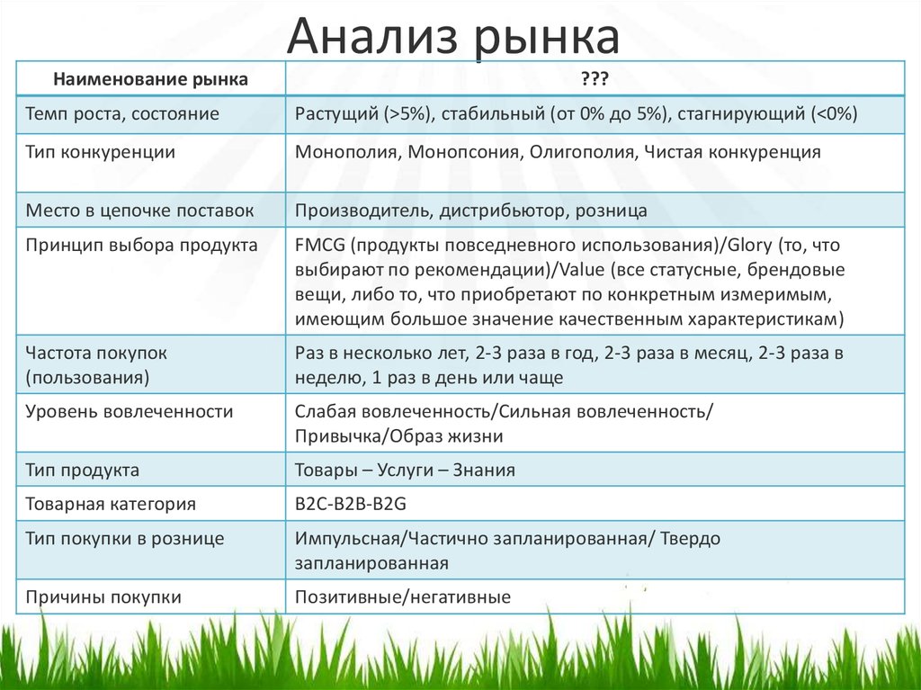 Виды анализов произведений. Наименование рынка. Типы покупок. Виды рынков: растущий, падающий, стагнирующий. Рынок по стагнирующий/растущий/падающий.