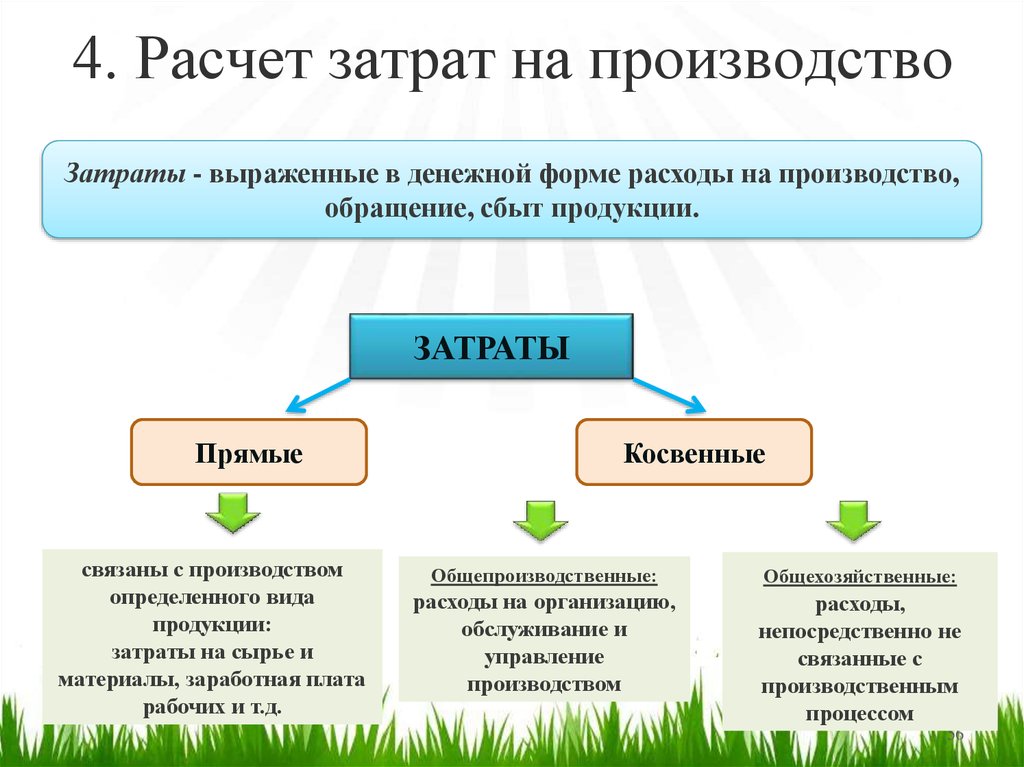 Проведение затрат. Прямые затраты на производство. Прямые и косвенные затраты на производство продукции. Прямые издержки на производство продукции. Прямые расходы на производство продукции.