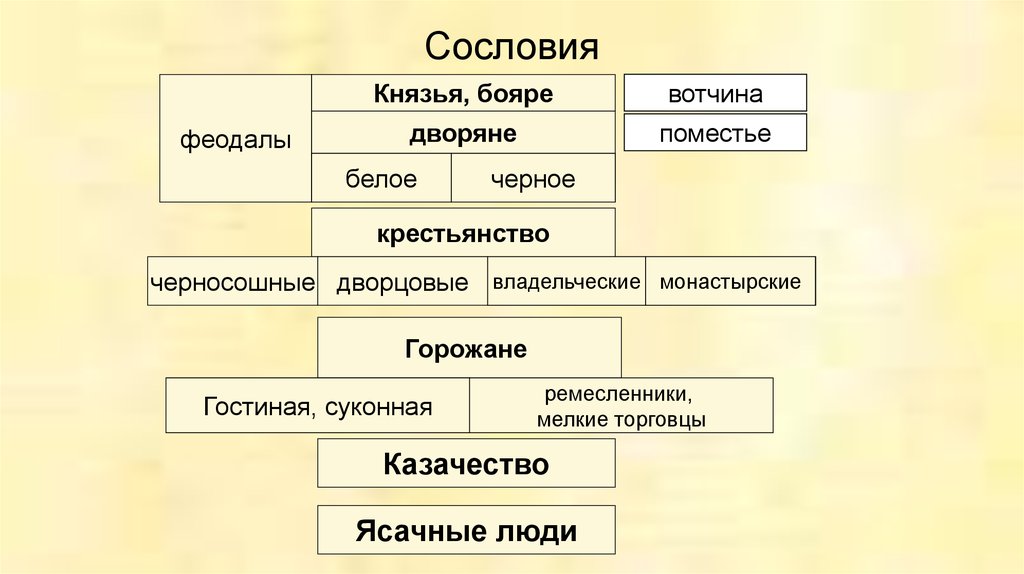 Курсовая работа по теме Общественный строй казахов в XVI–в начале XVIII веков