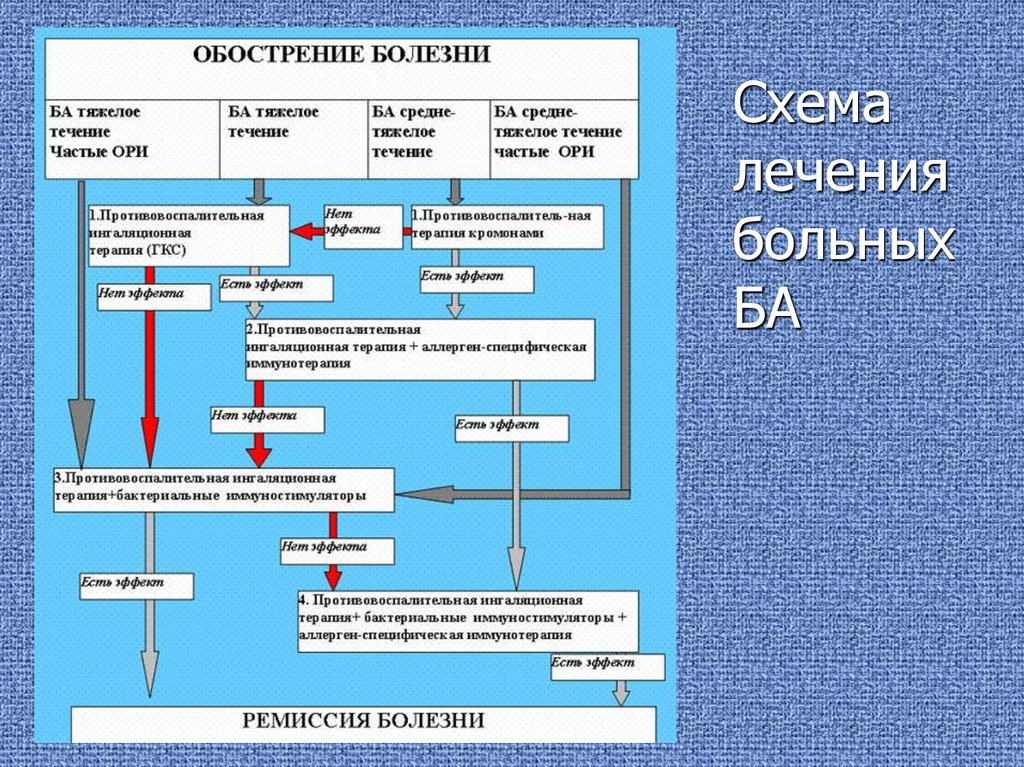 Схема лечения вэб