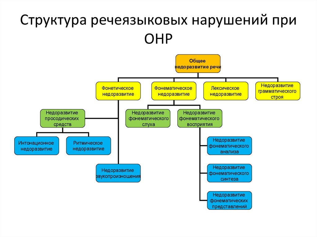 Системное нарушение речи