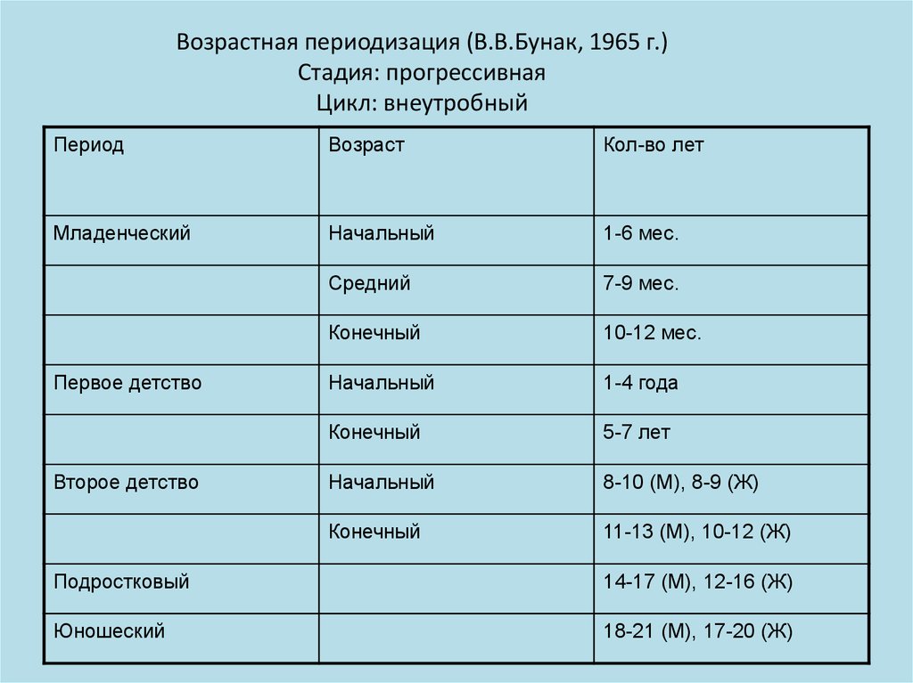 Юнг возраст. Схема возрастной периодизации бунака. Бунак периодизация возраста. Возрастная периодизация Бунак 1965. Схема периодизации индивидуального развития в.в Бунак 1965.