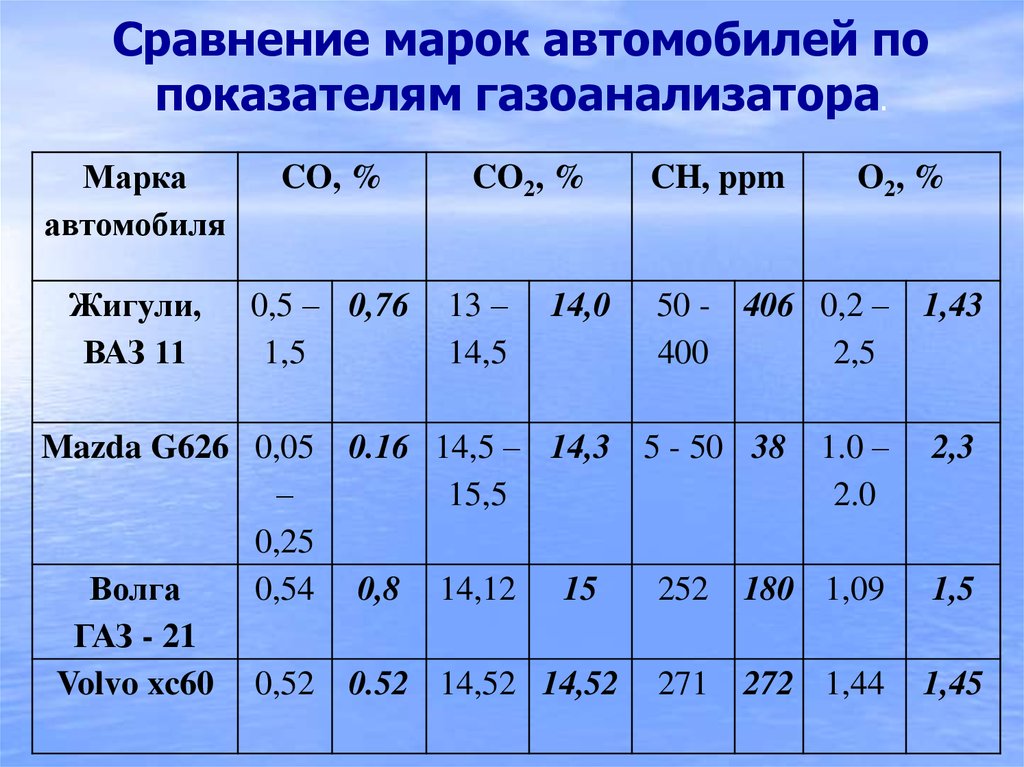 Показатели автомобиля. Показатели газоанализатора. Нормальные показатели газоанализатора. Сравнение марок. Таблица показаний газоанализаторов.