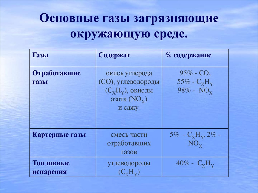 Газообразные рабочие среды. Влияние углеводородов на окружающую среду. Влияние окиси углерода на окружающую среду. Оксид углерода влияние на окружающую среду. Загрязнение углеводородами.