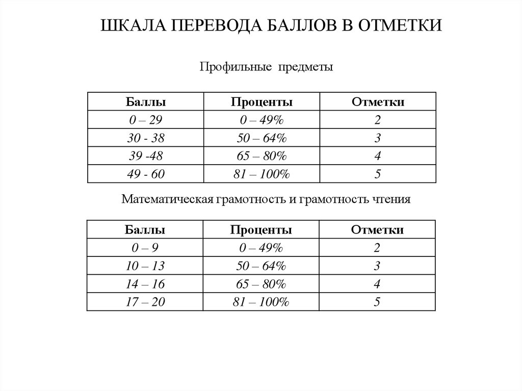 Очки перевод. Шкала баллов на ЕНТ. Шкала оценки математической грамотности. ЕНТ оценка по баллам. Математическая грамотность ЕНТ тест.