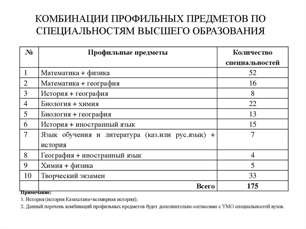 Комбинация объектов. Профилирующие предметы по специальностям. Профильные предметы по специальностям высшего образования. Специальности по предметам. Специальности по предметам ЕНТ.