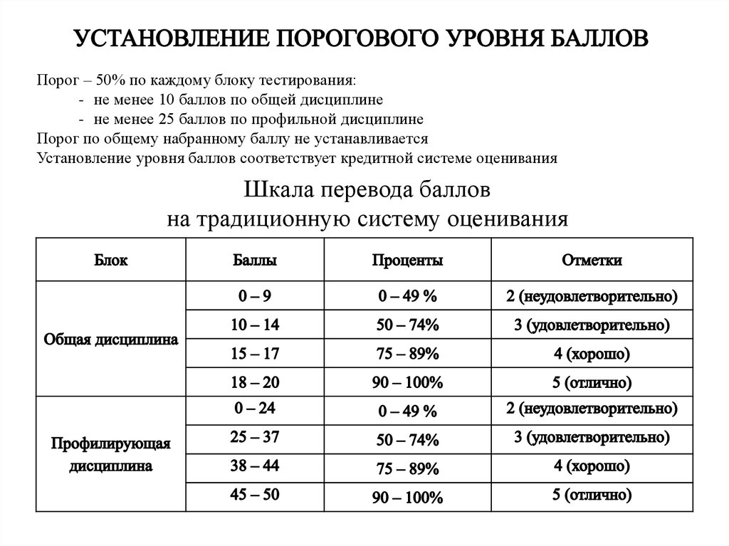 Шкала баллов 2024. ЕНТ баллы. ЕНТ оценка по баллам. Шкала оценивания теста. Оценки по баллам тестирования.