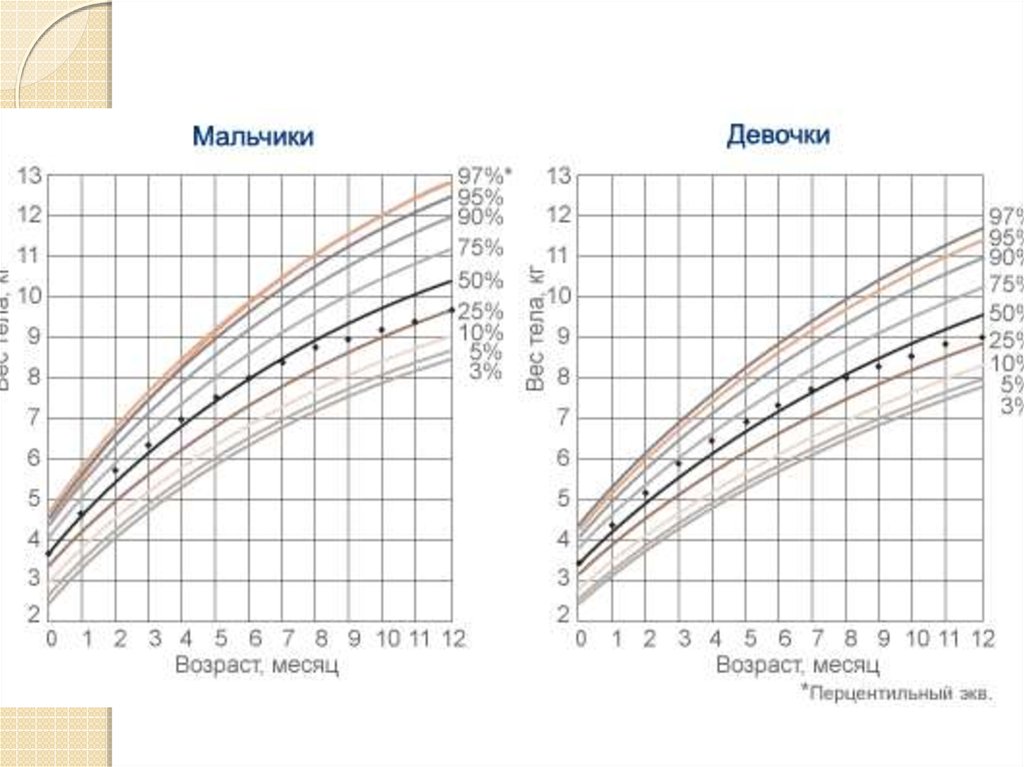 Перцентильные диаграммы это