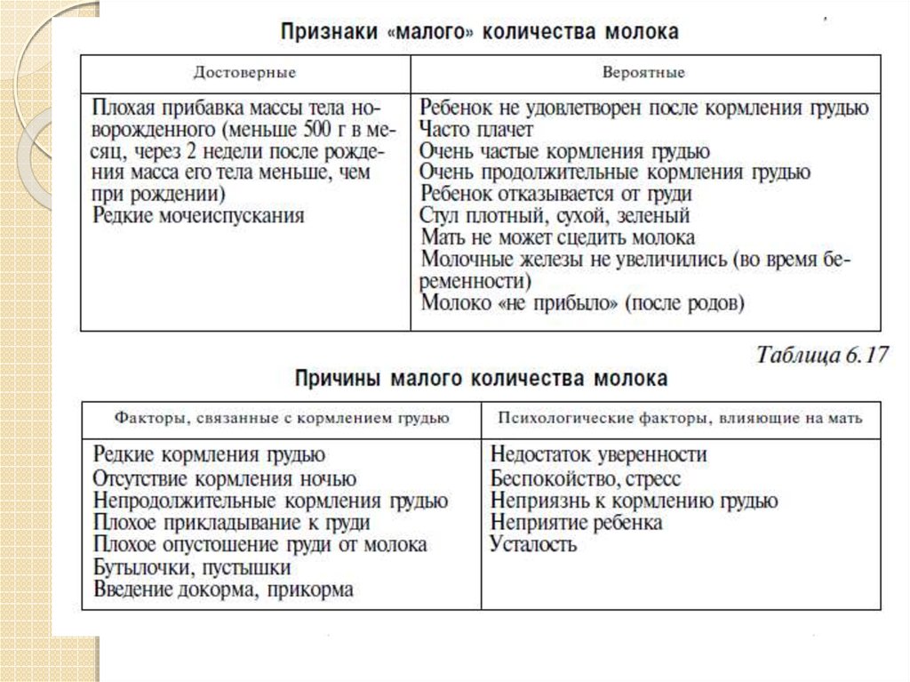 Мало молока. Причины маленького количества грудного молока. Стало меньше молока при грудном вскармливании. Затруднения при кормлении грудью таблица. Причина малого количества молока.