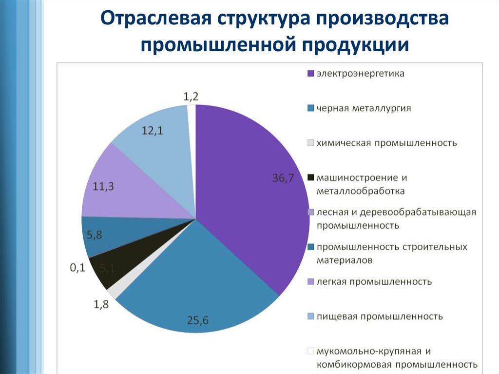 Схема обрабатывающая промышленность