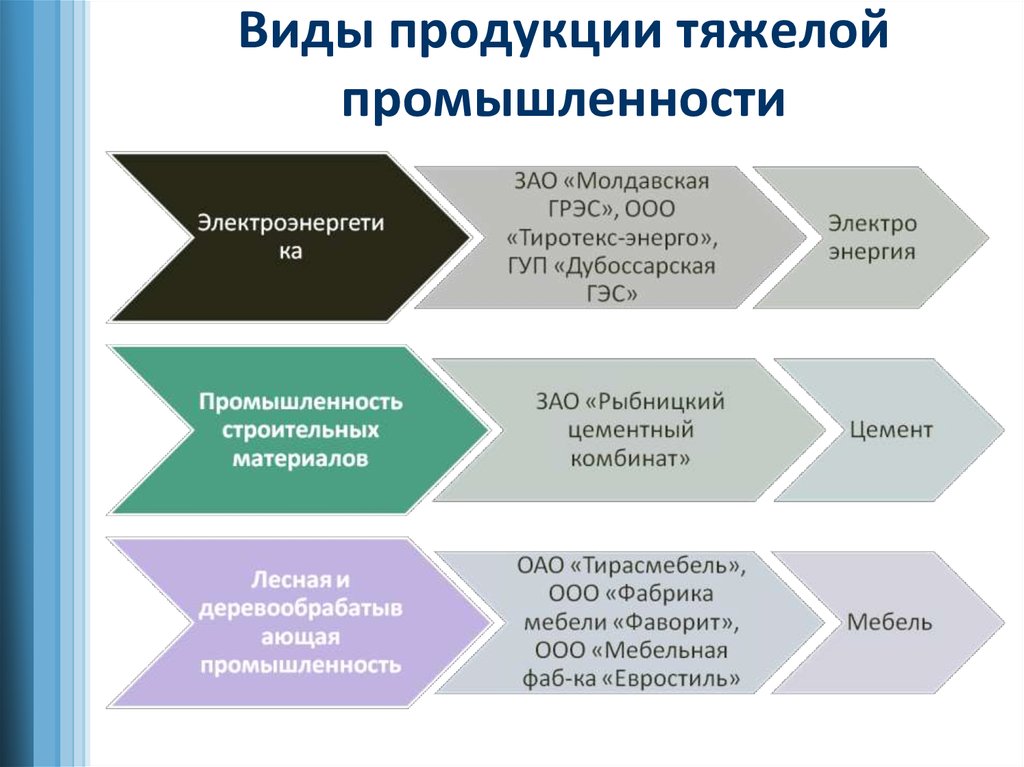 Виды продукции тяжелого