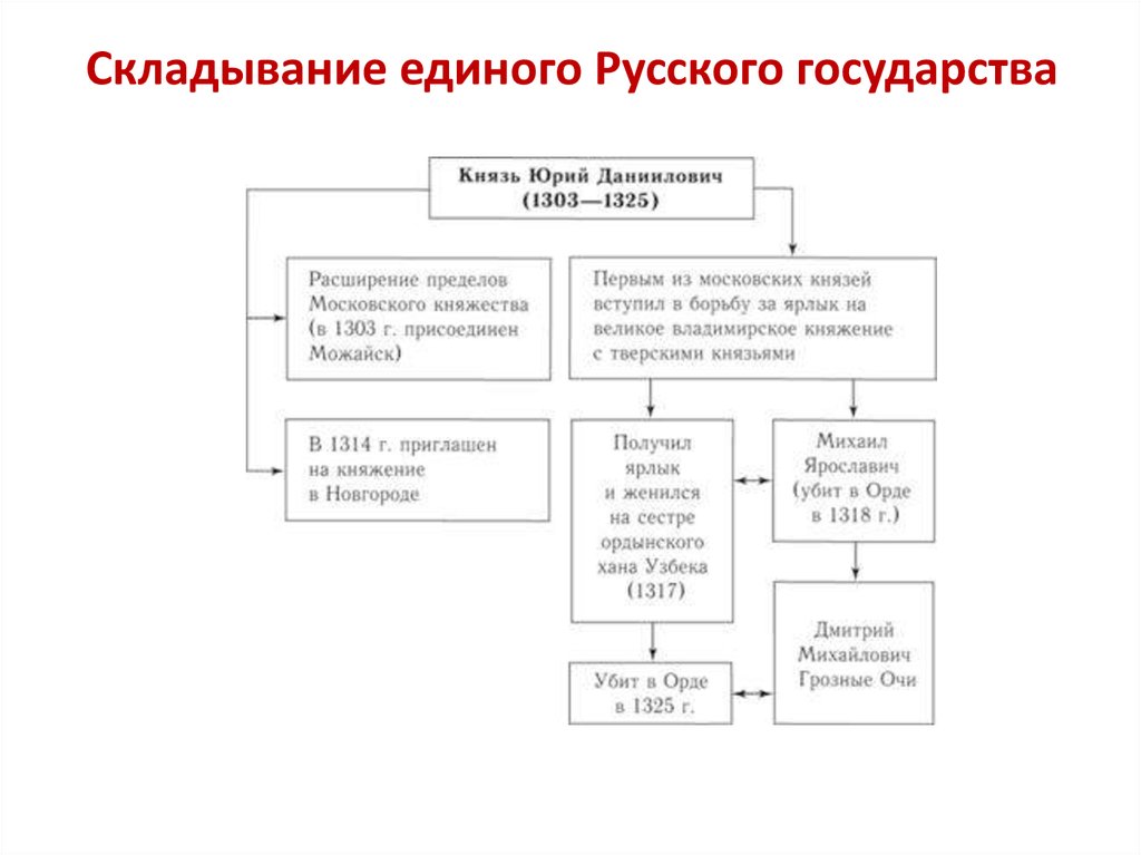 Особенности складывания московского государства