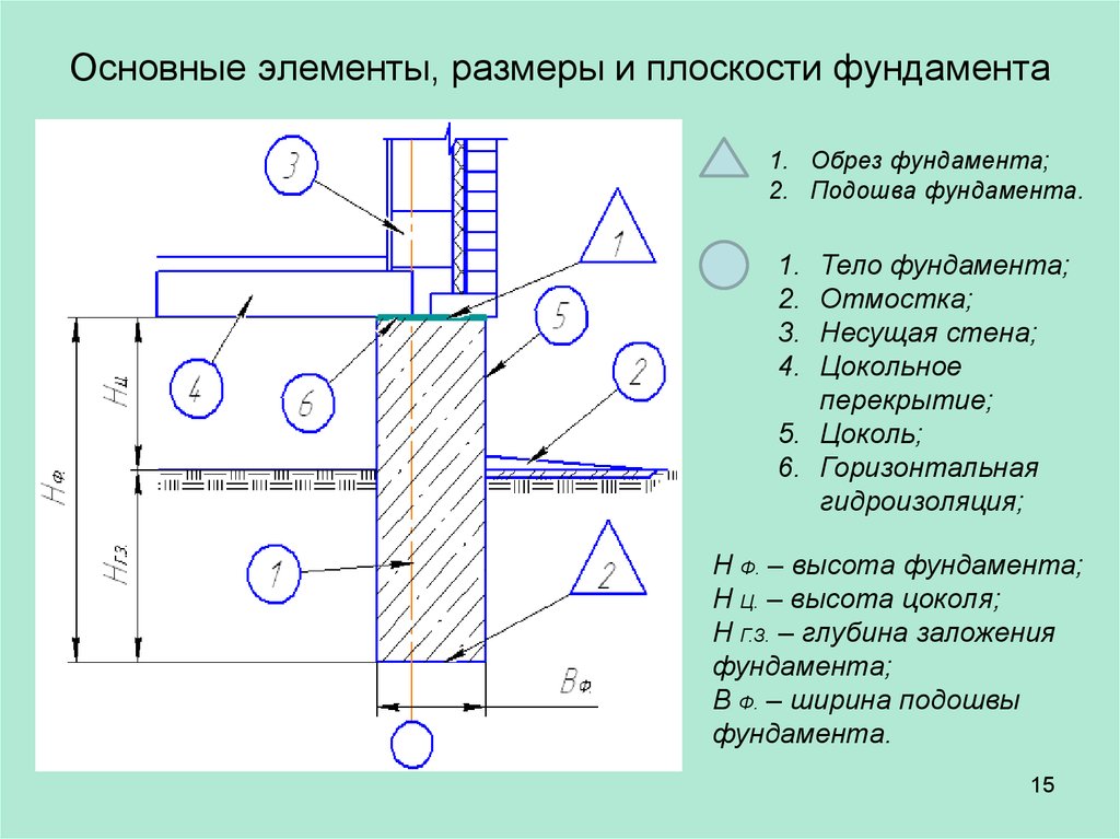 Глубина заложения подошвы. Глубина заложения фундамента на чертеже. Обрез фундамента на чертеже. Основные элементы фундамента. Название элементов фундамента.