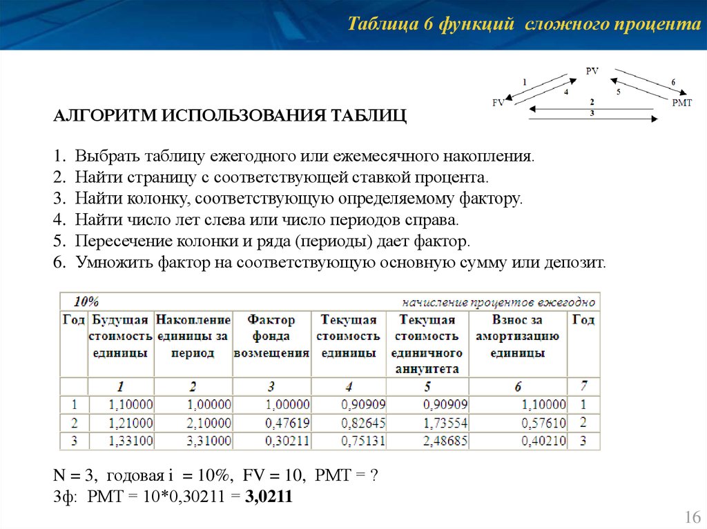 Контрольная работа по теме Шесть функций денежной единицы. Сложный процент