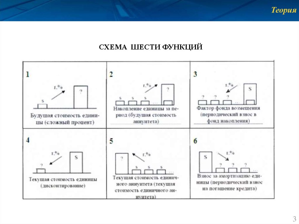 6 функций. Шесть функций сложного процента. Функции сложного процента. 6 Функций сложного процента формулы. Стандартные функции сложного процента.