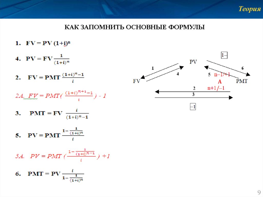 Теория 9 15. 6 Функций сложного процента в оценке недвижимости. Функции сложного процента. Функции сложного процента формулы. 6 Функций сложного процента формулы.