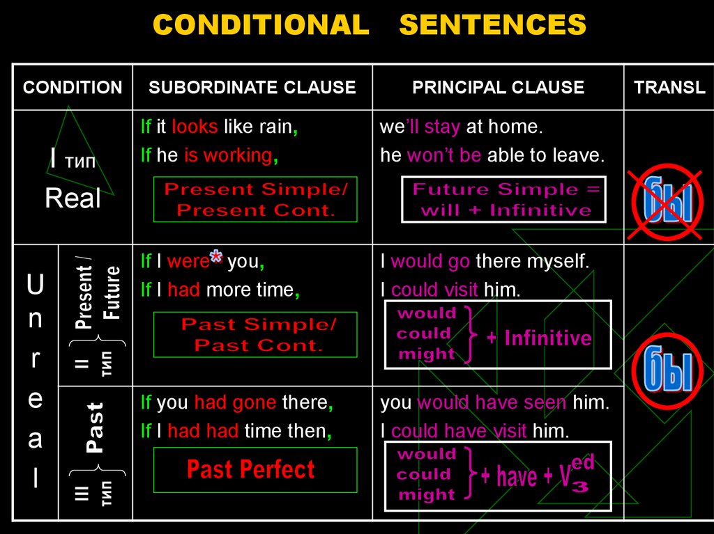 Conditional 2 презентация