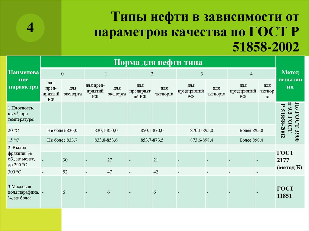 Показатели нефти