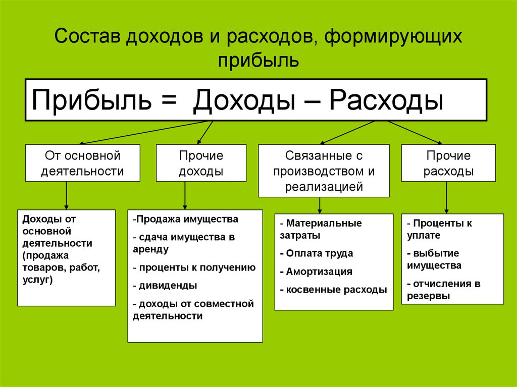 Виды средств доходов. Доходы и расходы предприятия. Состав доходов и расходов. Доходы и расходы предприятия и их состав. Состав доходов организации таблица.