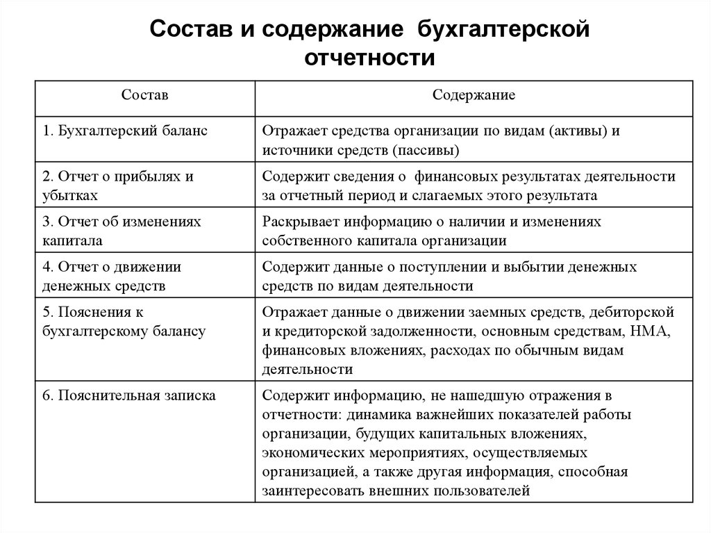 Бухгалтерская финансовая отчетность презентация