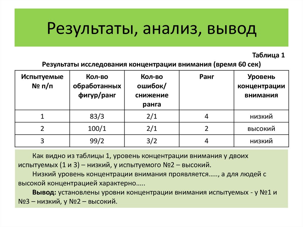 Записать исследование. Сделать выводы по результатам исследования. Выводы из анализа. Анализ результатов исследования. Результаты и выводы исследования.