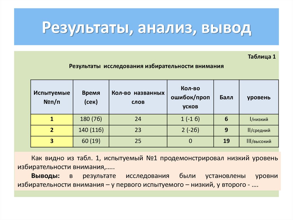 Как писать выводы по анализу. Уровень избирательности внимания. Средний уровень избирательности внимания. Вывод к таблице. Исследование избирательности внимания» измеряемый процесс.