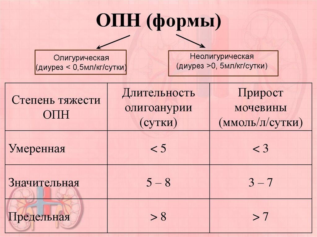 Почечная недостаточность какие анализы. Формы, стадии, ОПН. Острая почечная недостаточность таблица. Общий анализ крови при почечной недостаточности показатели. Острая почечная недостаточность лабораторные показатели.