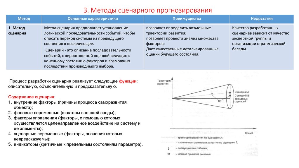 Основные параметры сценарных условий