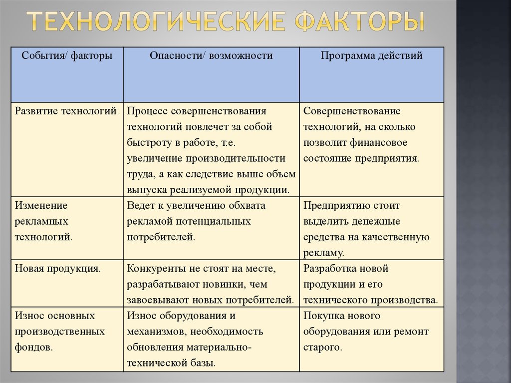 Факторы события