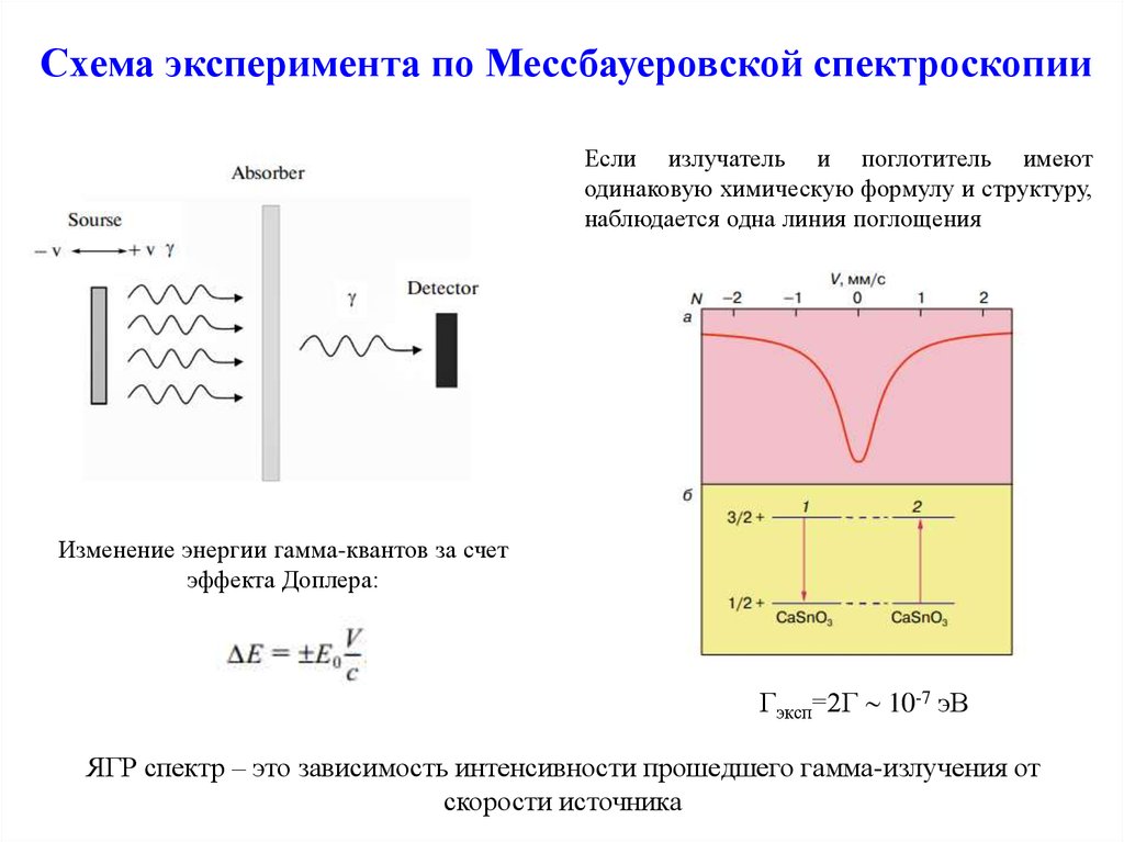 Схема эксперимента по Мессбауеровской спектроскопии