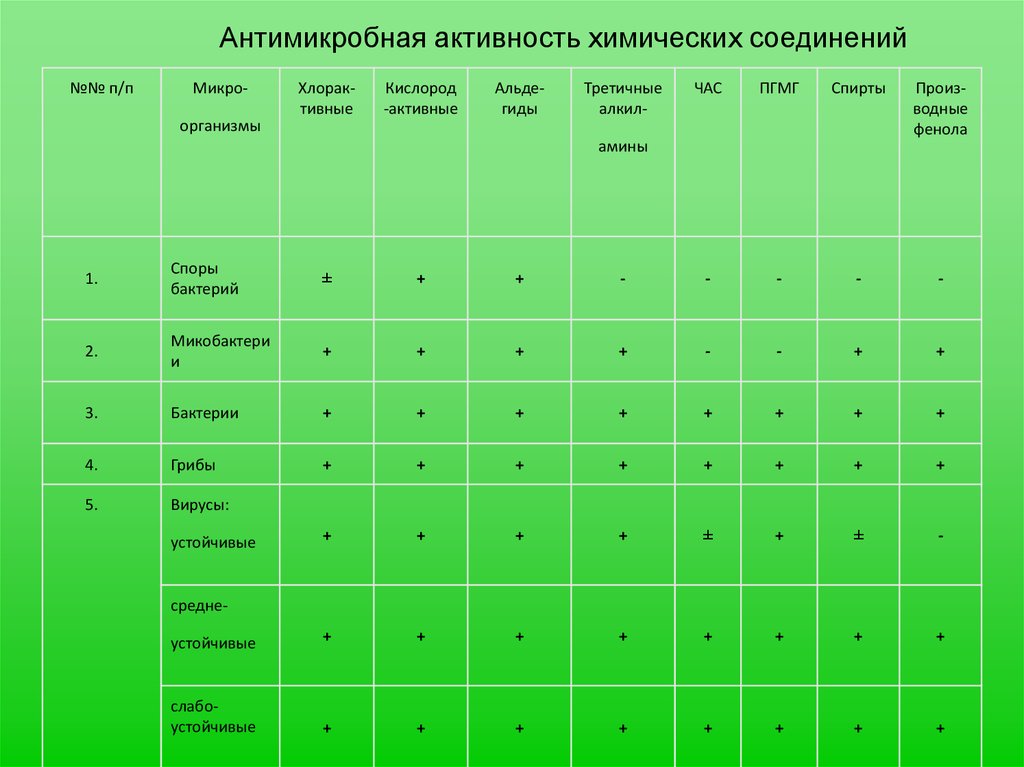 Химическая активность веществ. Антимикробная активность. Антимикробная активность химических соединений. Основные группы антимикробных химических веществ. Механизмы антимикробного действия на микроорганизмы.