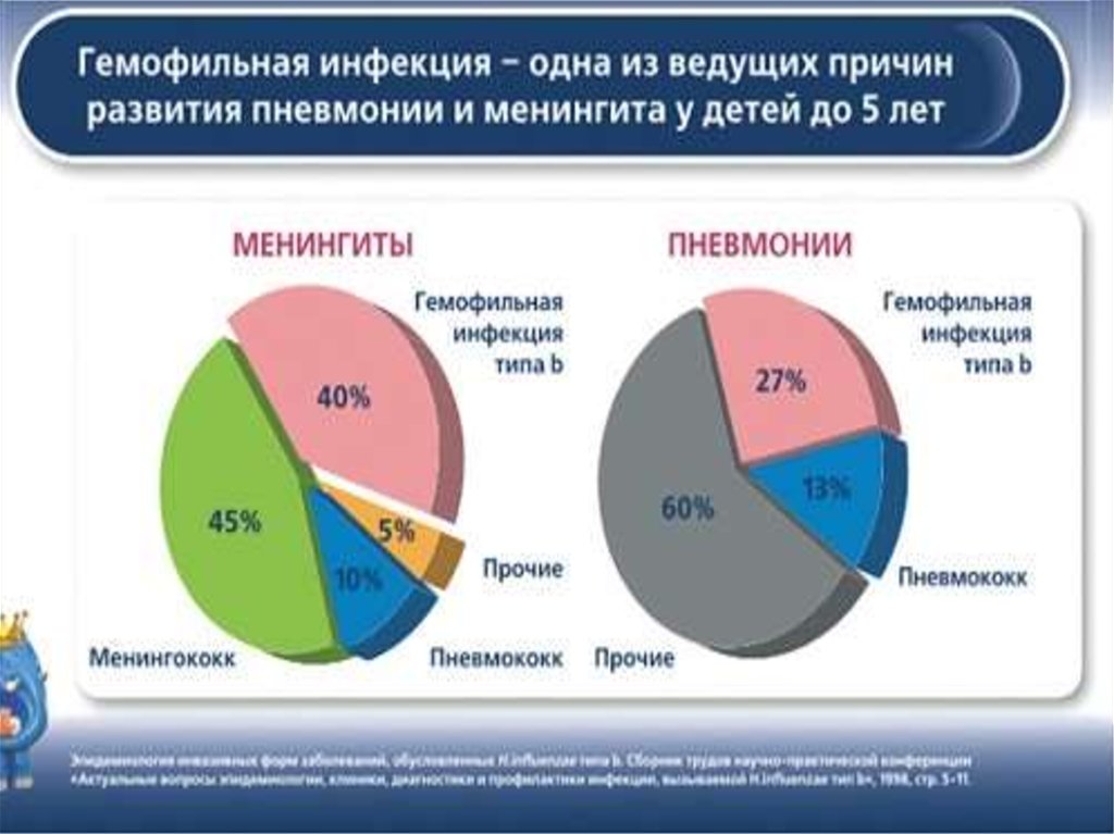 Гемофильная инфекция презентация