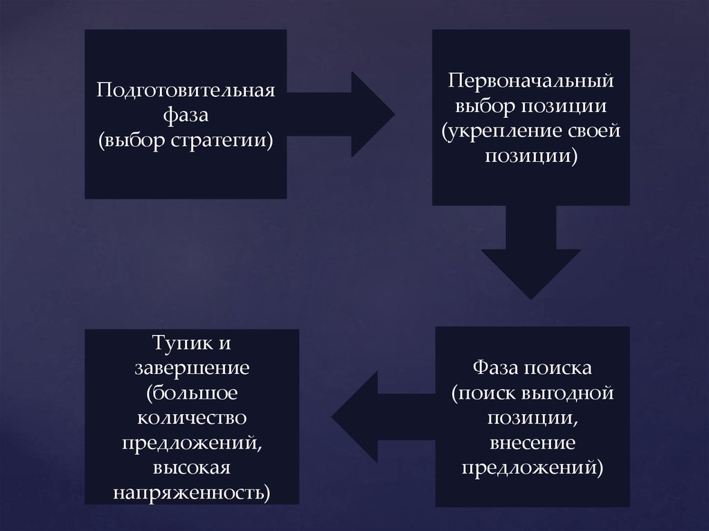 Основные модели поведения в переговорном процессе презентация