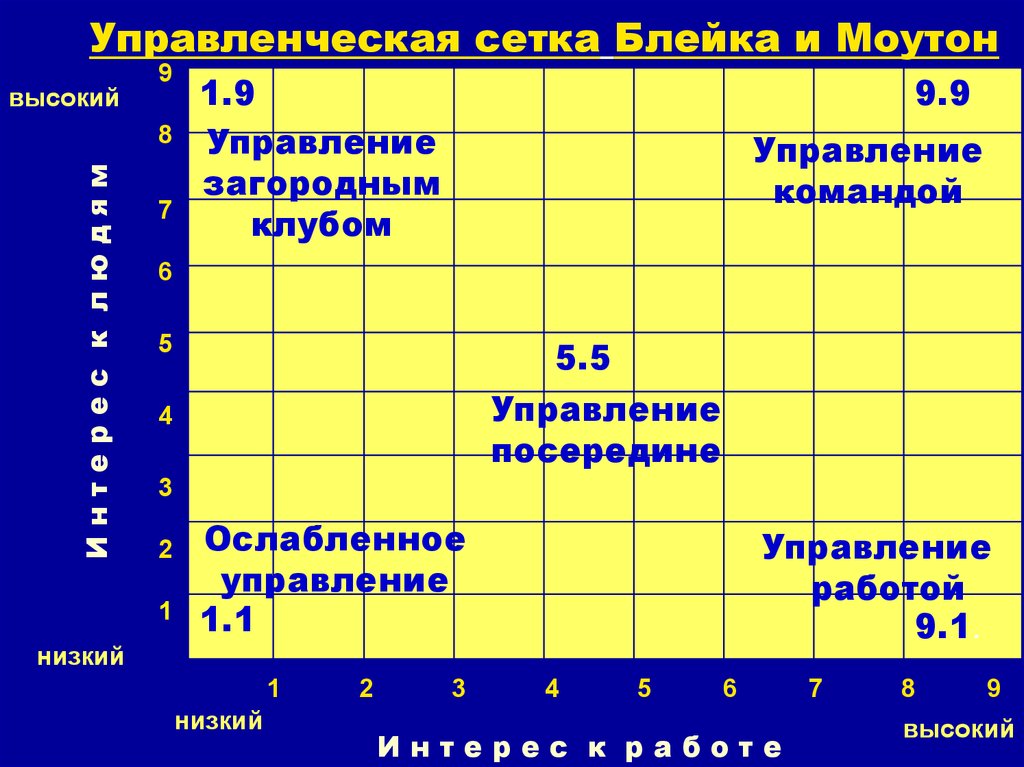 Управленческая решетка р блейка