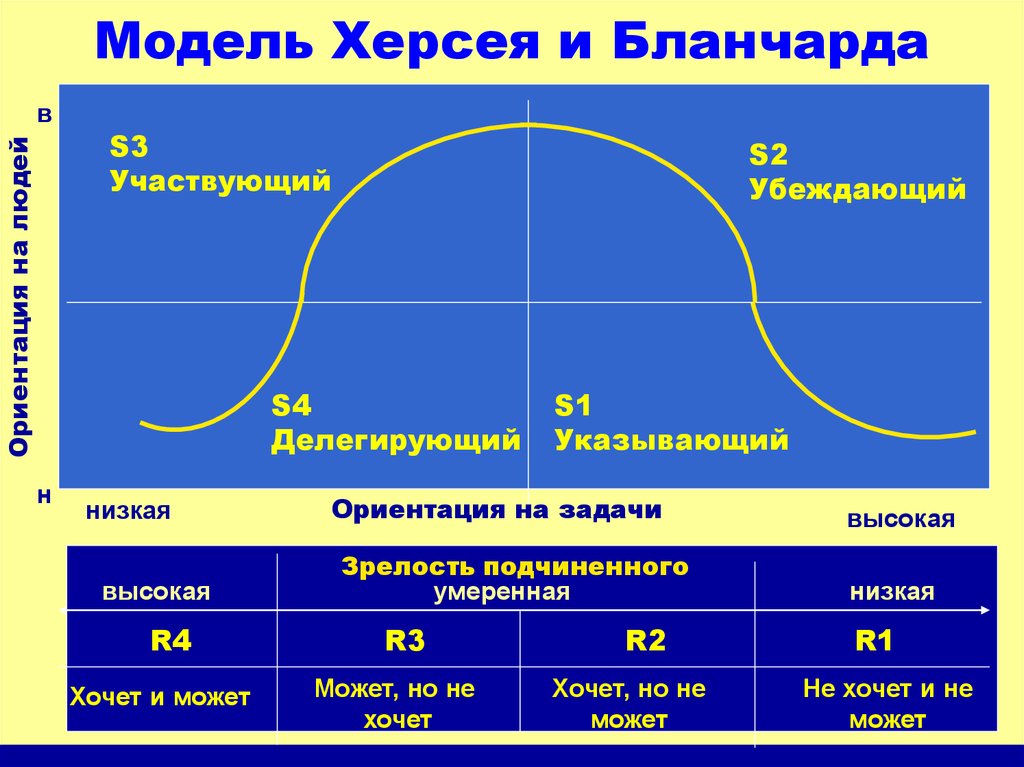 Модель ситуационного лидерства херси и бланшара презентация