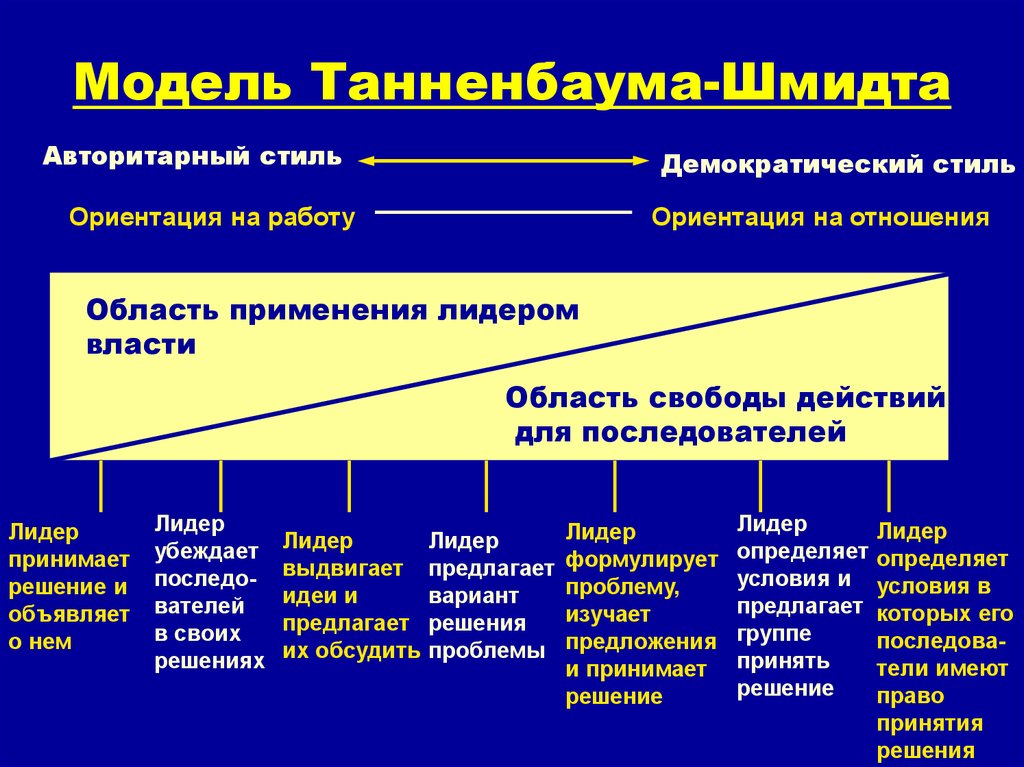 Модель ситуационного лидерства стинсона джонсона презентация