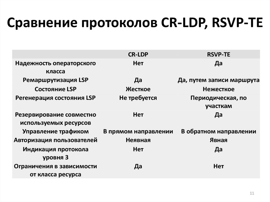 Сравнение протоколов CR-LDP, RSVP-TE