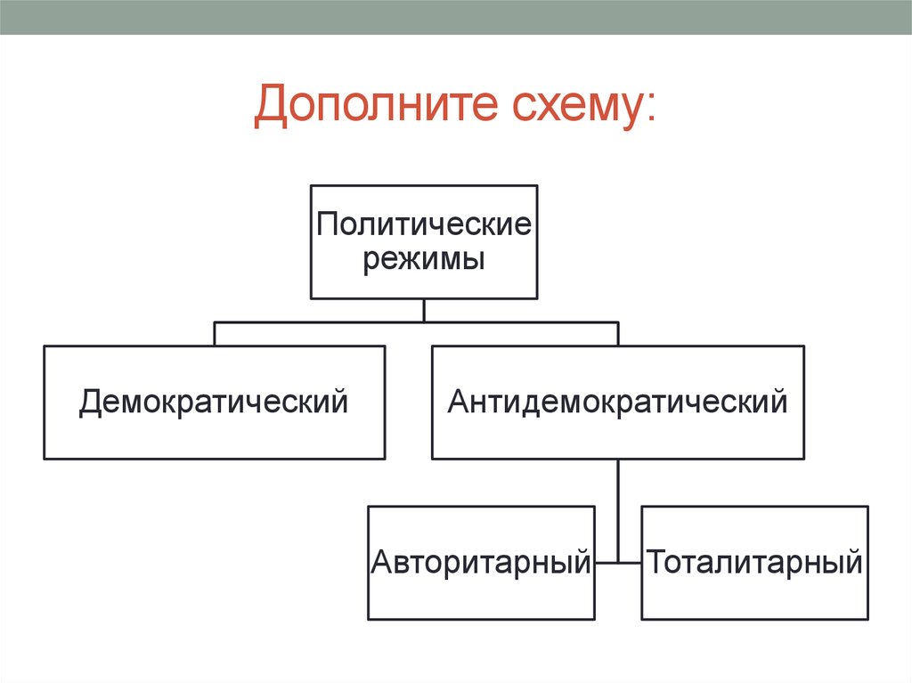 Презентация 9 класс политические. Политические режимы схема. Классификация политических режимов схема. Схема политического режима 9 класс. Политический режим демократический и антидемократический схема.