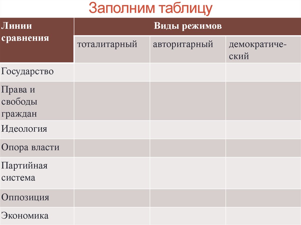 Сравни демократический и тоталитарный режим. Политические режимы таблица. Заполнить таблицу политические реж. Тоталитарный и авторитарный режимы таблица. Типы политических режимов таблица.